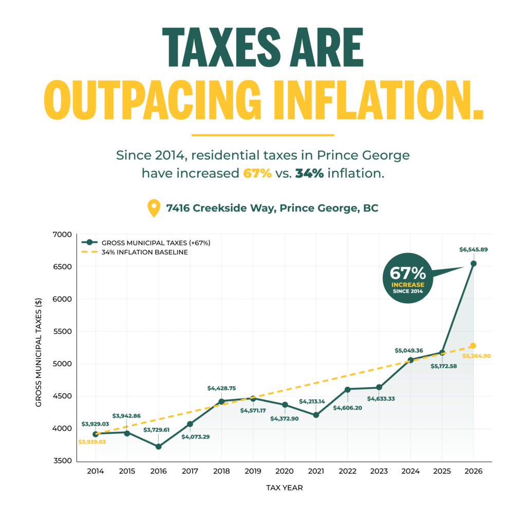 Tax Inflation Graph