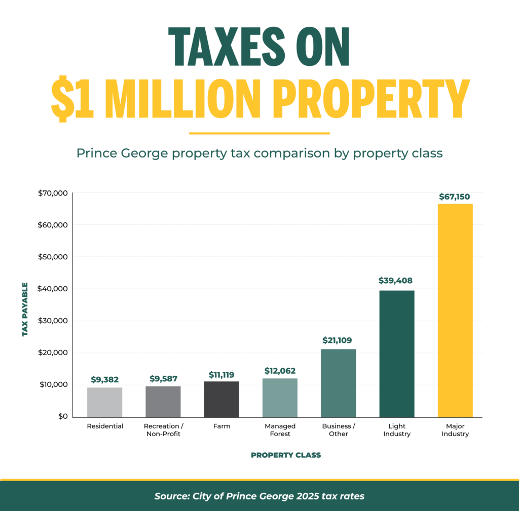 Tax Comparison by Property Class